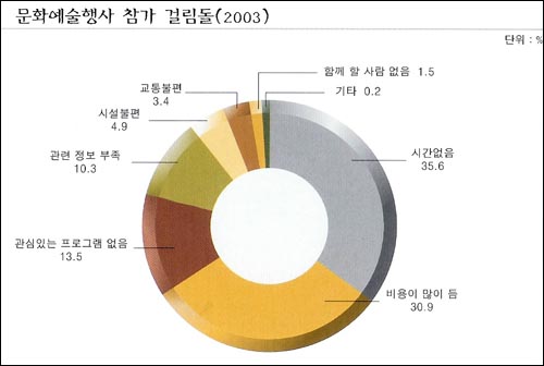 출처: 문화관광부, 한국문화관광정책연구원 <문화향수실태조사> 